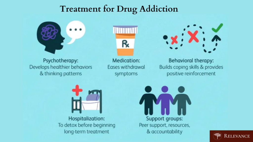 An image depicting various treatment options for addiction, including behavioral therapies and medications.