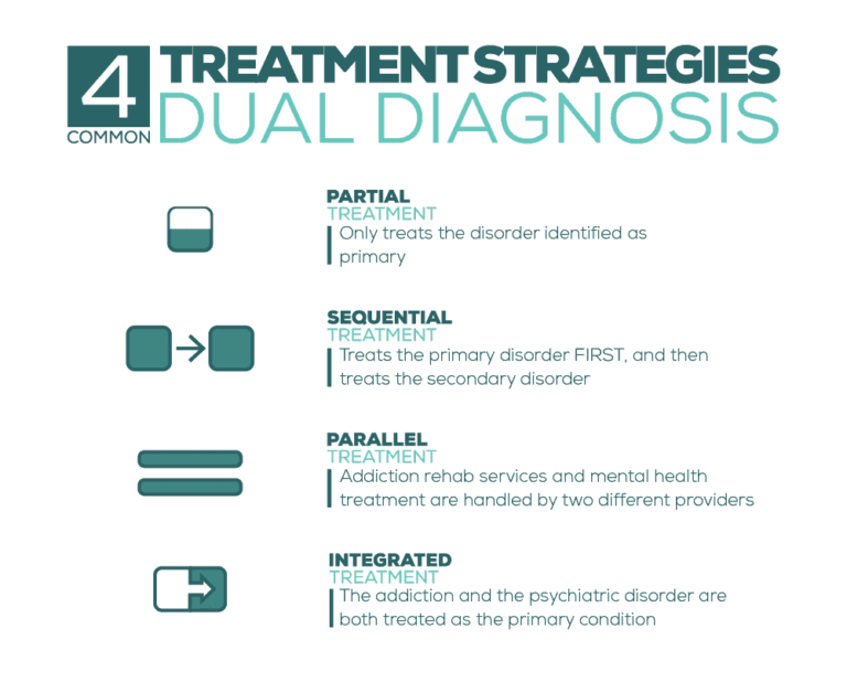 Dual Diagnosis Treatment Strategies