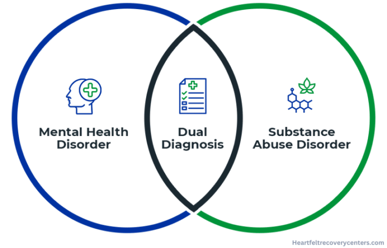 Illustration of Dual Diagnosis