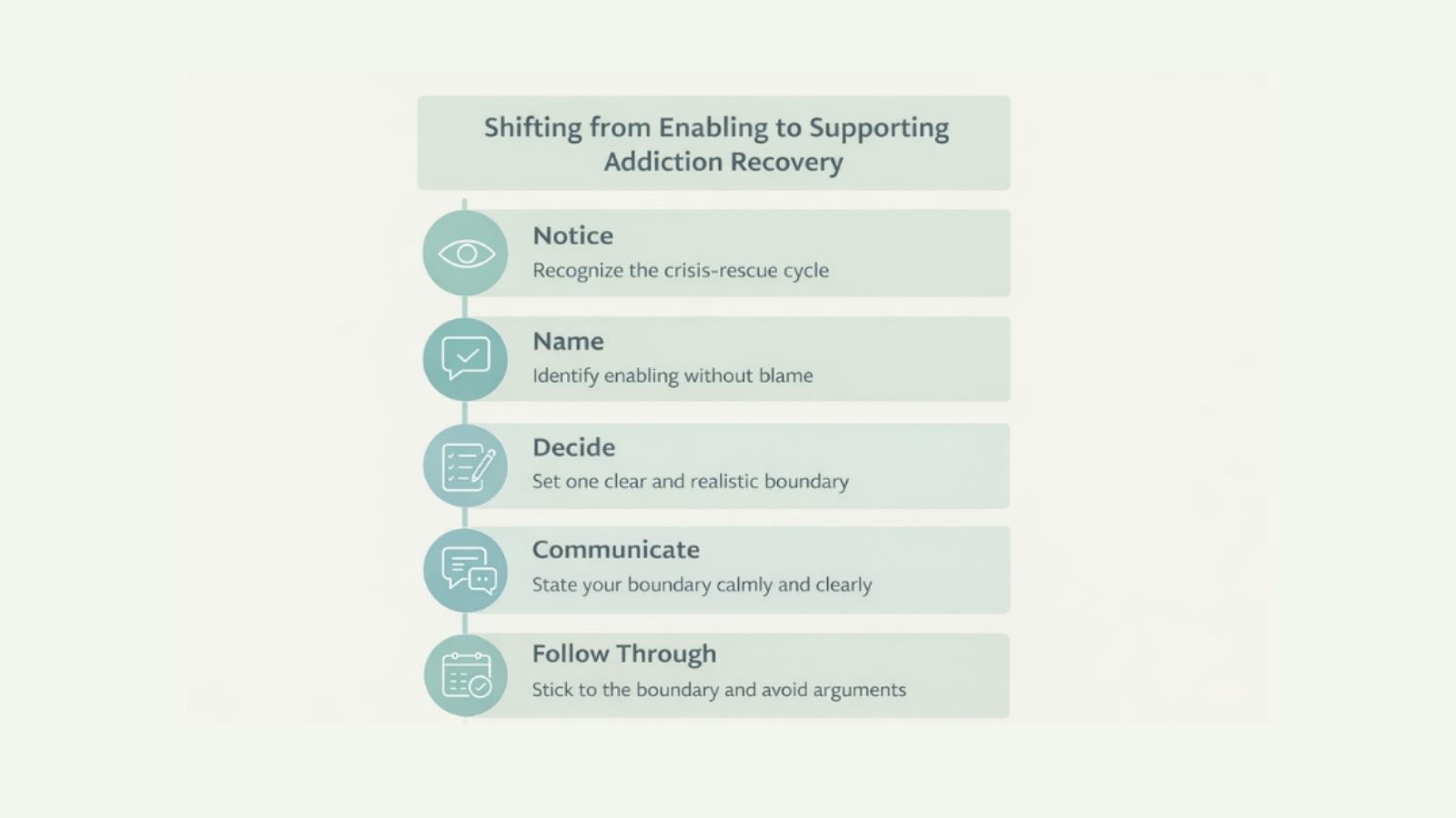 Five-step clarity framework for enabling vs supporting addiction