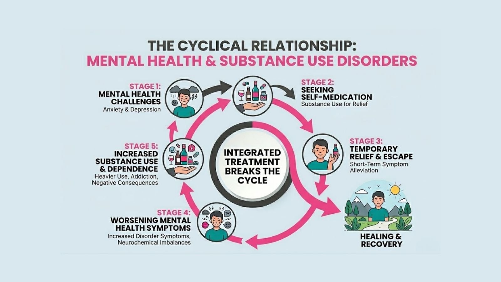 Infographic showing how mental health and addiction reinforce each other in co-occurring disorders treatment